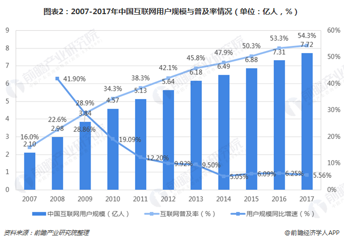 图表2：2007-2017年中国互联网用户规模与普及率情形（单位：亿人，%） 